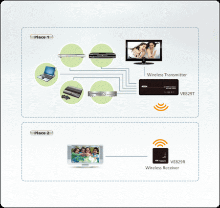 Мрежов аксесоар ATEN VE829 :: ATEN 5x2 HDMI Wireless видео екстендърна ниска цена с бърза доставка