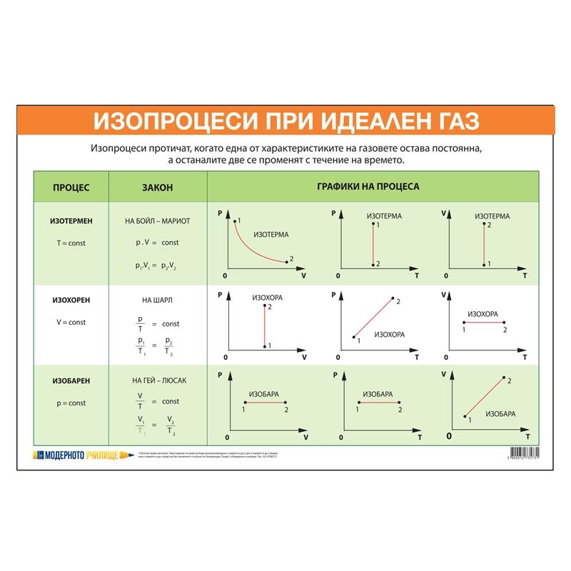 Office 1 Ученическо табло ''Изопроцеси при идеален газ'', 100 x 70 cmна ниска цена с бърза доставка - BestPC.BG