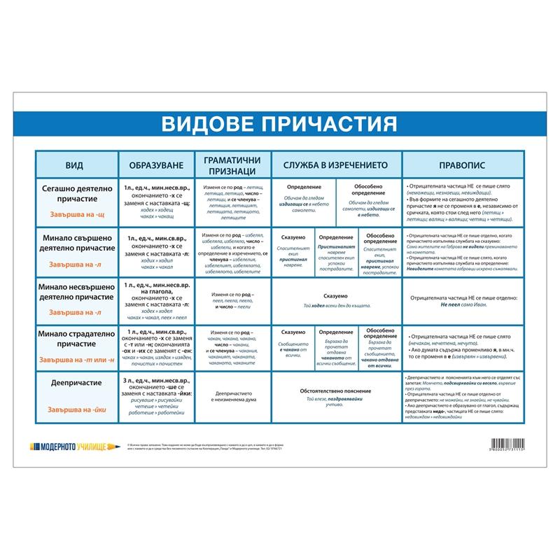 Office 1 Ученическо табло ''Нелични глаголни форми'', 100 x 70 cmна ниска цена с бърза доставка - BestPC.BG