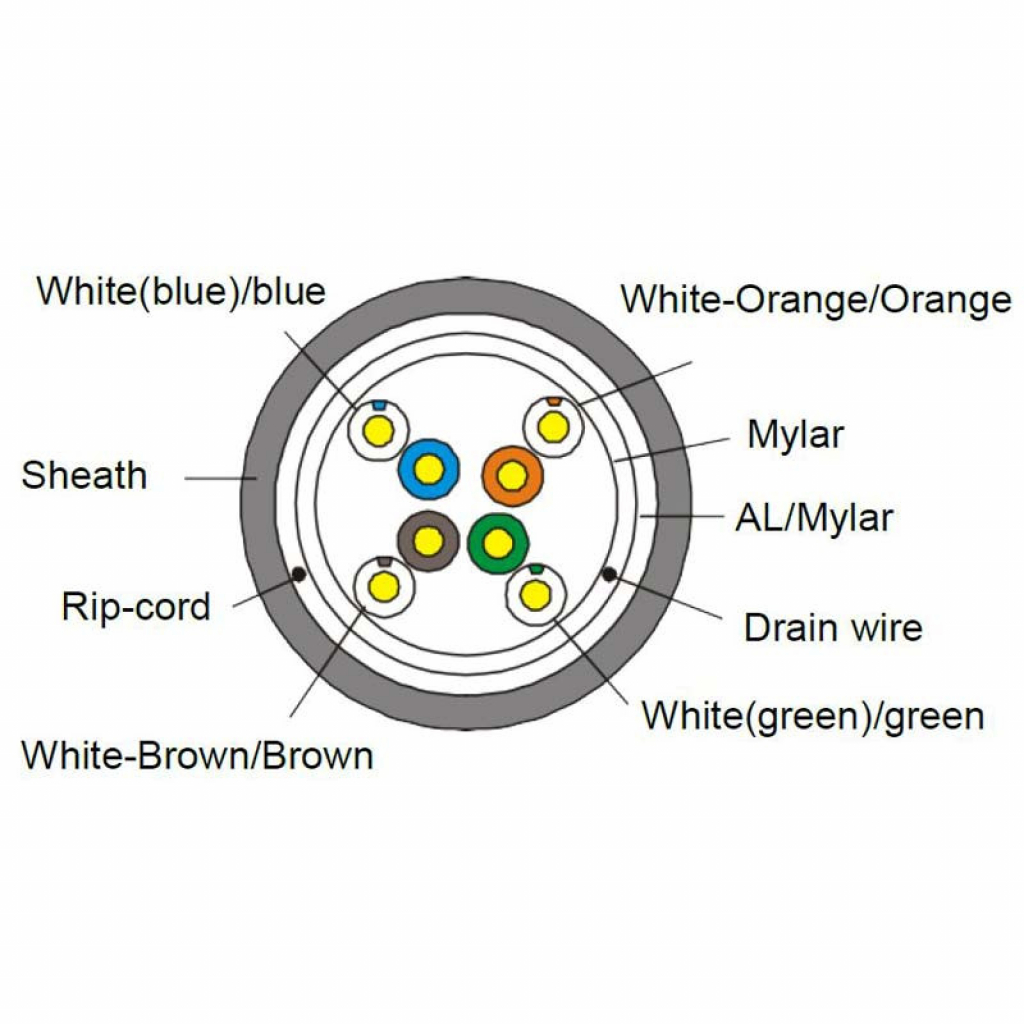 Инсталационен LAN кабел Кат. 5e, F-UTP PVC, 0.5Cu, 100м, бял 1-1521101-100на ниска цена с бърза доставка - BestPC.BG