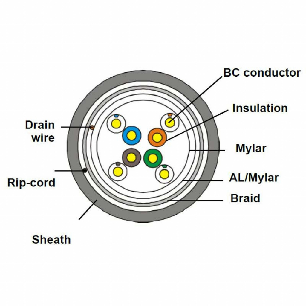 Инсталационен LAN кабел  Кат. 5e, SF-UTP PVC, 0.5Cu, 305м, бял, 1-1551201-305на ниска цена с бърза доставка - BestPC.BG
