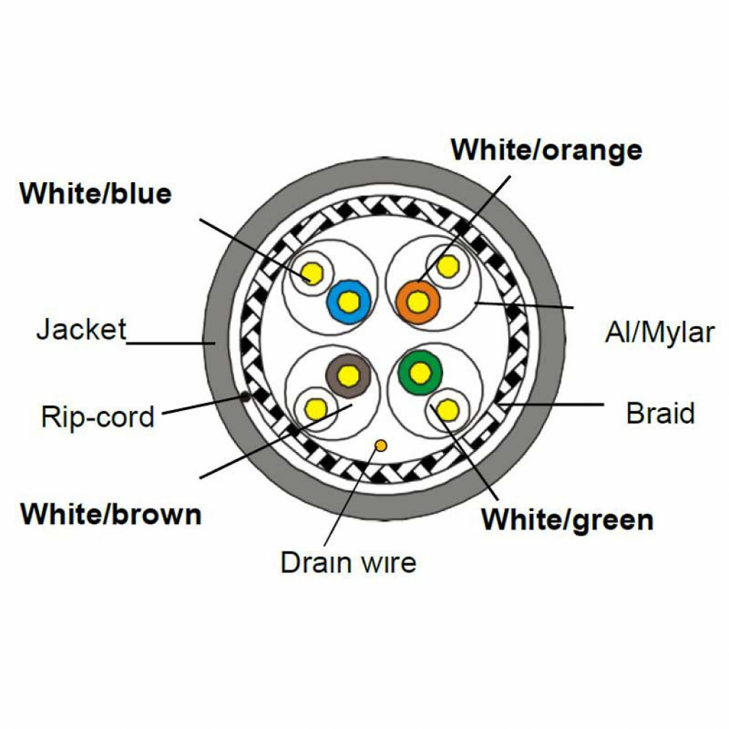 Инсталационен LAN кабел  Инсталационен кабел, екраниран S-FTP LZSH, cat 7а, оранжев, макара 500mна ниска цена с бърза доставка - BestPC.BG