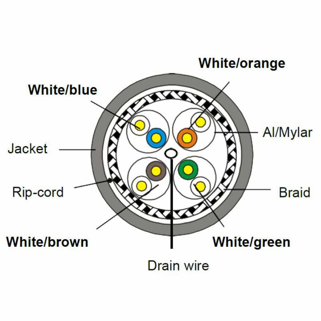 Инсталационен LAN кабел  Екраниран S-FTP LSZH, 0.596Cu, сат 8, 100мна ниска цена с бърза доставка - BestPC.BG