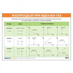 Канцеларски продукт Office 1 Ученическо табло ''Изопроцеси при идеален газ'', 100 x 70 cm