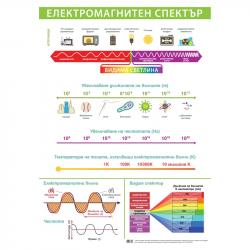 Продукт Office 1 Ученическо табло ''Електромагнитен спектър'', 70 x 100 cm