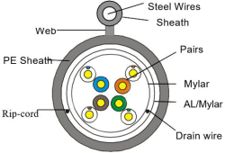 Инсталационен LAN кабел  F-UTP PE кат. 5e кабел с носещо въже, 0.5Cu, дървена макара от 305 м