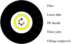 GJFXTKV 4 Fibers, Uni-tube, Glass yarn