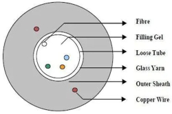 Хибриден кабел с 4 сингълмод влакна -G652D- + 2x1.4 мм. CU, MegaF