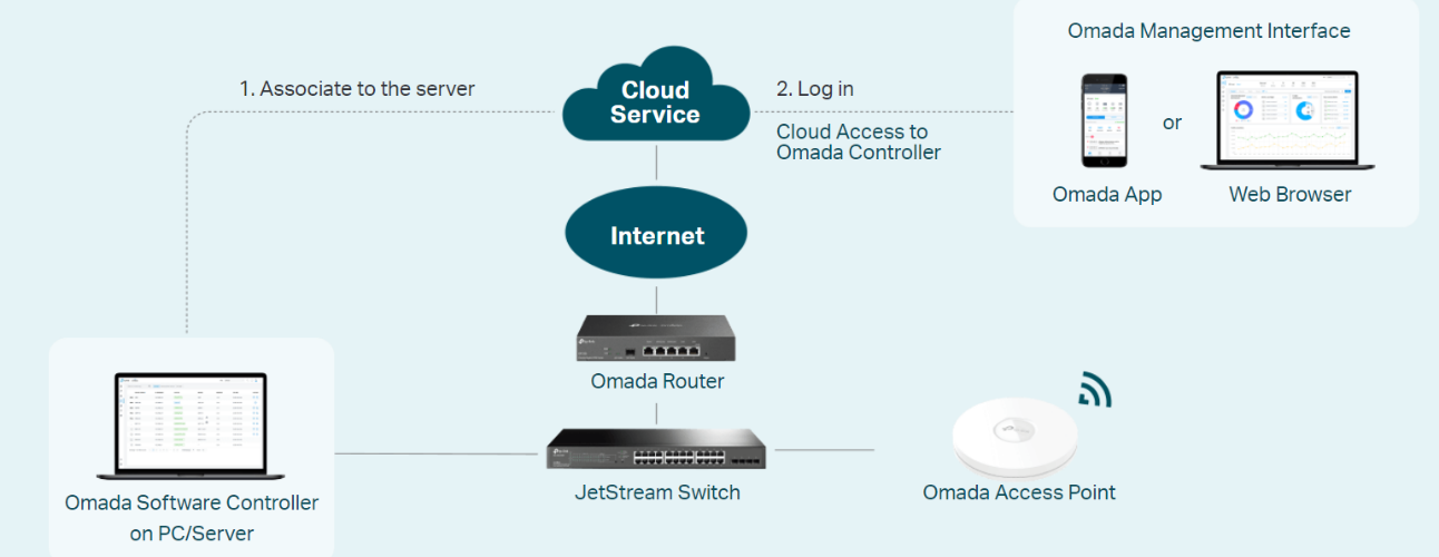 omada-by-tp-link-reshenie-za-biznes